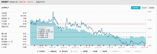 重返4100！银行ETF、券商ETF携手拉涨！龙头地产爆发，地产ETF（159707）暴涨4.7%！“喝酒吃药”久违上演  第4张