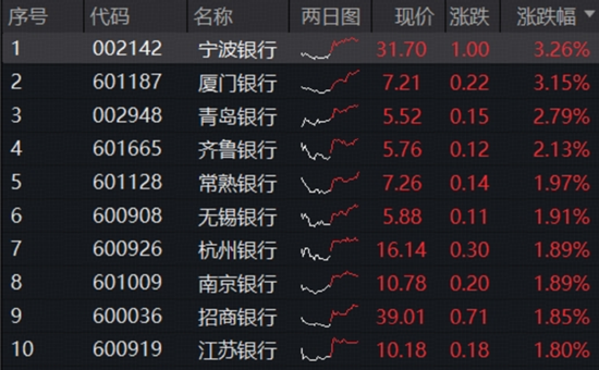 重返4100！银行ETF、券商ETF携手拉涨！龙头地产爆发，地产ETF（159707）暴涨4.7%！“喝酒吃药”久违上演  第7张