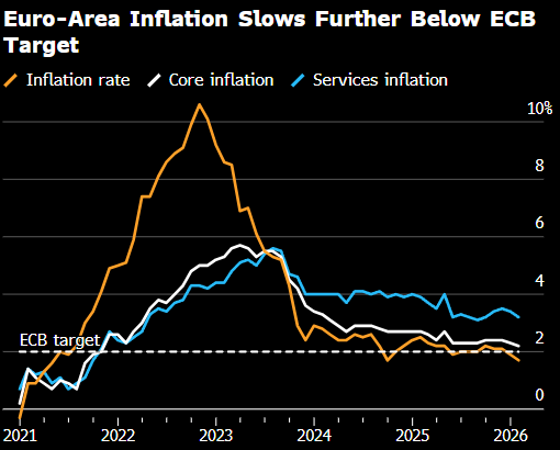 欧元区通胀率降至一年多以来最低水平  第1张