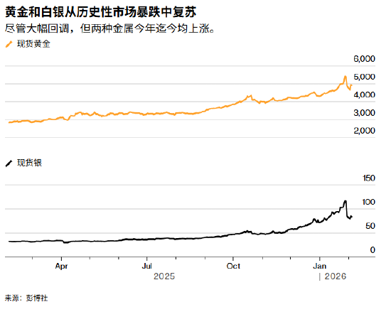 ATFX:经历了十多年来最剧烈调整后 黄金白银重启新一轮反弹  第1张