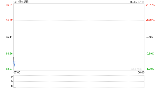 美伊谈判取消？油价应激跳涨2美元显示投资者对该地缘的担忧  第2张