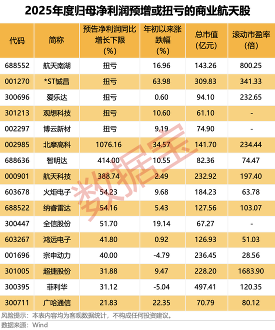 两日大涨超35%，热门太空光伏股紧急澄清！商业航天迎重磅突破，融资资金已出手（附名单）  第2张