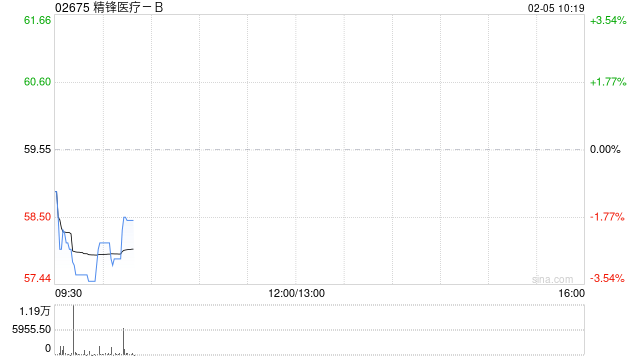 精锋医疗-B超额配股权获悉数行使 稳定价格期间结束  第1张