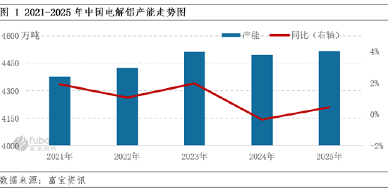 2021-2025年中国电解铝产能变化简析  第3张