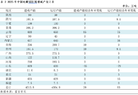 2021-2025年中国电解铝产能变化简析  第4张
