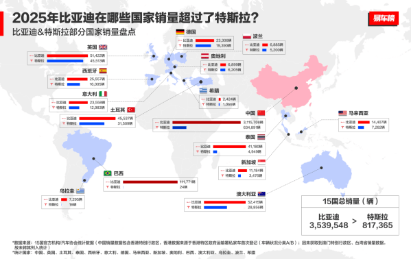 多国销量超越特斯拉！比亚迪登顶全球纯电销量冠军，重构新能源汽车格局  第1张