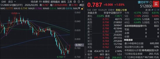 全线上涨，银行股延续强势！厦门银行涨超5%，规模最大银行ETF（512800）续涨逾1%再收重要均线  第1张