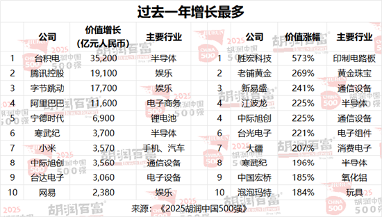 2025胡润中国500强发布：美团退出前十，位列第17位  第2张