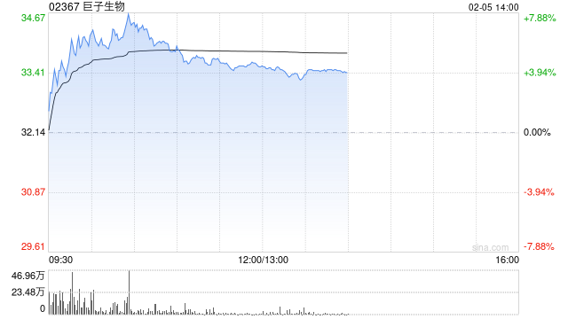 巨子生物午后涨超4% 全球首个注射用重组胶原蛋白和透明质酸钠复合溶液获批  第1张