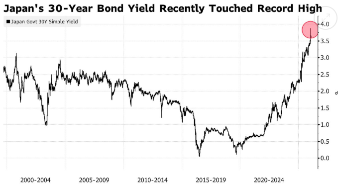 大选前夕的“及时雨”！日本30年期国债拍卖需求强劲 缓解市场抛售压力  第1张