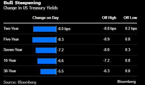 交易员料美联储将比预期更早降息 时间可能在6月份  第2张
