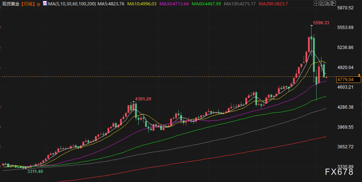 2月6日财经早餐：为满足保证金要求抛售黄金，金价逼近4750关口，油价下跌超2%  第3张
