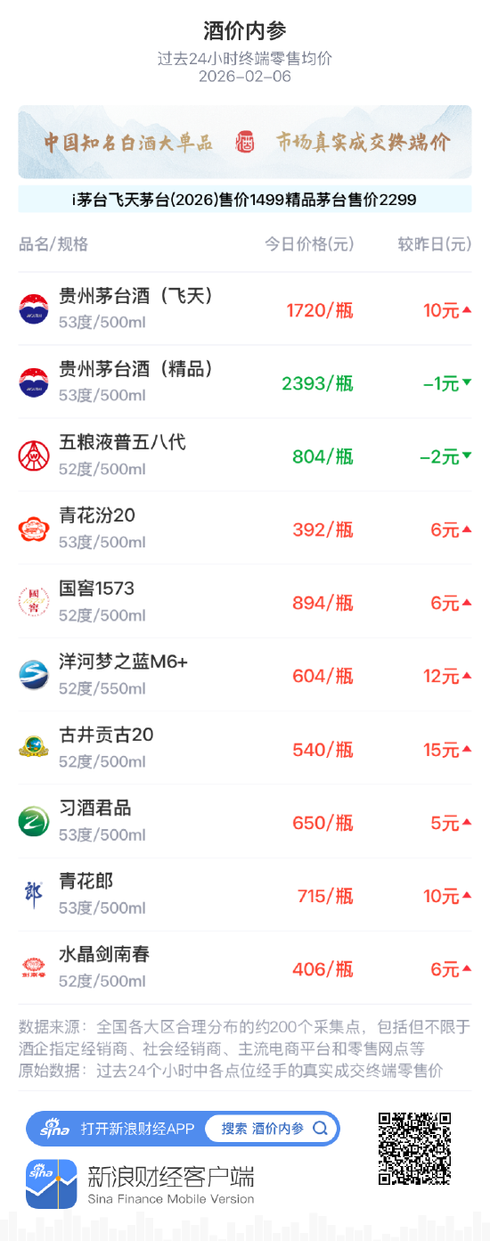 酒价内参2月6日价格发布 青花汾20上涨6元  第1张