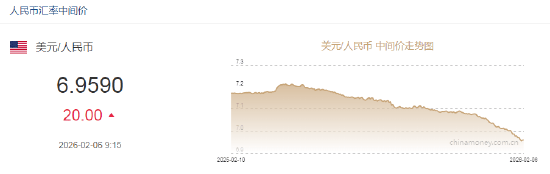 人民币兑美元中间价报6.9590，下调20点！美联储3月维持利率不变的概率为77.3%，4月降息25个基点概率为36.2%  第2张