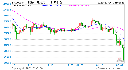 比特币向下触及60000美元 时隔4个月较历史高位跌去52%！  第1张