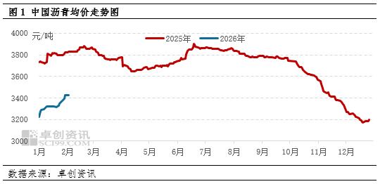 春节前沥青或震荡趋稳 节后有望走高  第3张