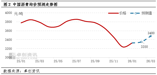 春节前沥青或震荡趋稳 节后有望走高  第4张