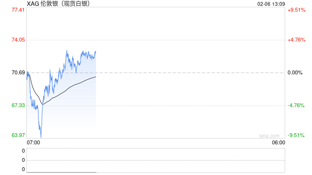 快讯：现货白银日内涨幅扩大至1%，现报71.50美元/盎司  第2张