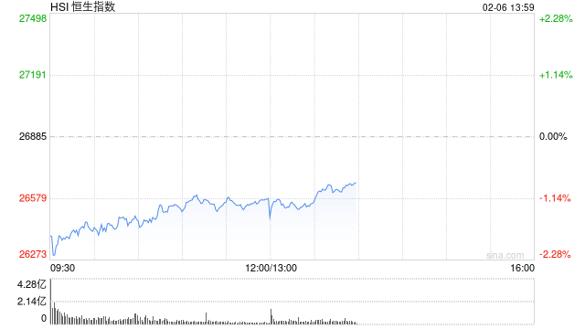 港股午评：恒指跌1.13% 科指跌0.47% 科网股跌多涨少 锂电池板块逆势上涨 今日三只新股集体上涨  第1张