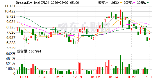 全球市场：道指涨超2%、首次站上5万点大关 英伟达涨近8% A50指数期货涨超1%  第15张