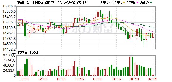 全球市场：道指涨超2%、首次站上5万点大关 英伟达涨近8% A50指数期货涨超1%  第22张