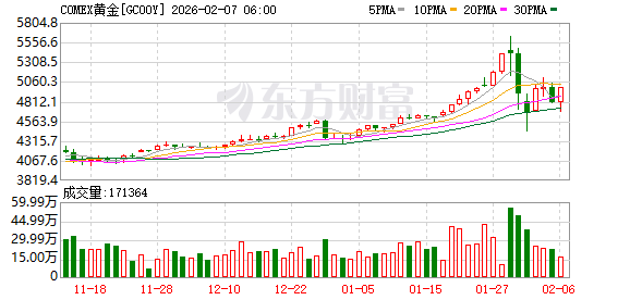 全球市场：道指涨超2%、首次站上5万点大关 英伟达涨近8% A50指数期货涨超1%  第25张