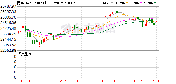 全球市场：道指涨超2%、首次站上5万点大关 英伟达涨近8% A50指数期货涨超1%  第29张