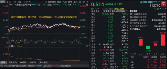 港股互联网ETF（513770）下探近7个月新低，资金溢价狂涌，信心来自哪里？  第1张