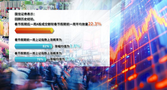 看好A股春节假期前后“红包行情”  机构称“持股过节或为上策” 第1张