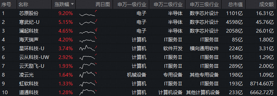 豆包官宣硬核好礼！工信部开展算力节点建设工作！科创人工智能ETF（589520）拉升3%，芯原股份领涨超9%  第2张