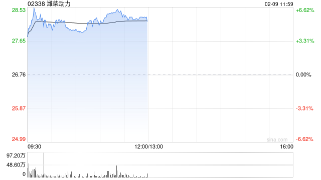潍柴动力盘中涨超5% 花旗上调公司数据中心用发动机毛利率预期  第1张