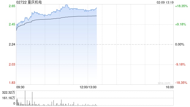 重庆机电午后涨逾16% 康明斯业绩表现亮眼  第1张
