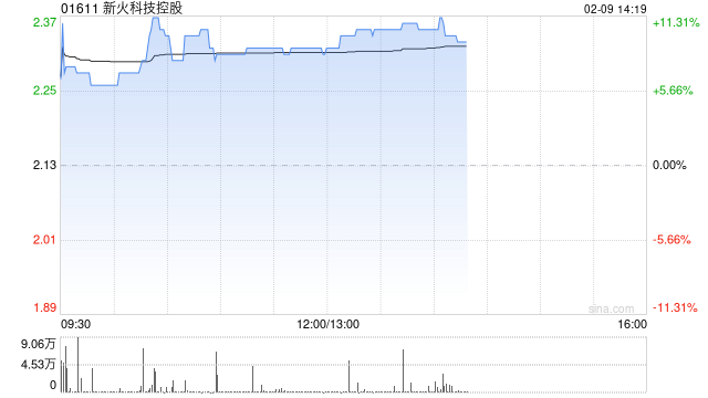 加密货币概念股集体上扬 新火科技控股涨逾9%博雅互动涨逾7%  第1张