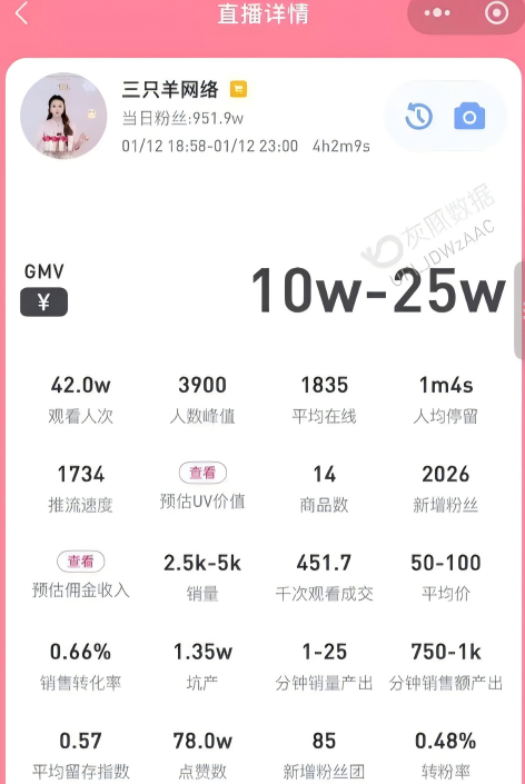 爆卖67亿！疯狂小杨哥一夜翻盘  第5张