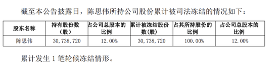2.54亿元借款逾期，45个账户被冻！002731，被证监会立案  第4张
