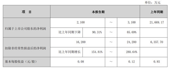 2.54亿元借款逾期，45个账户被冻！002731，被证监会立案  第6张