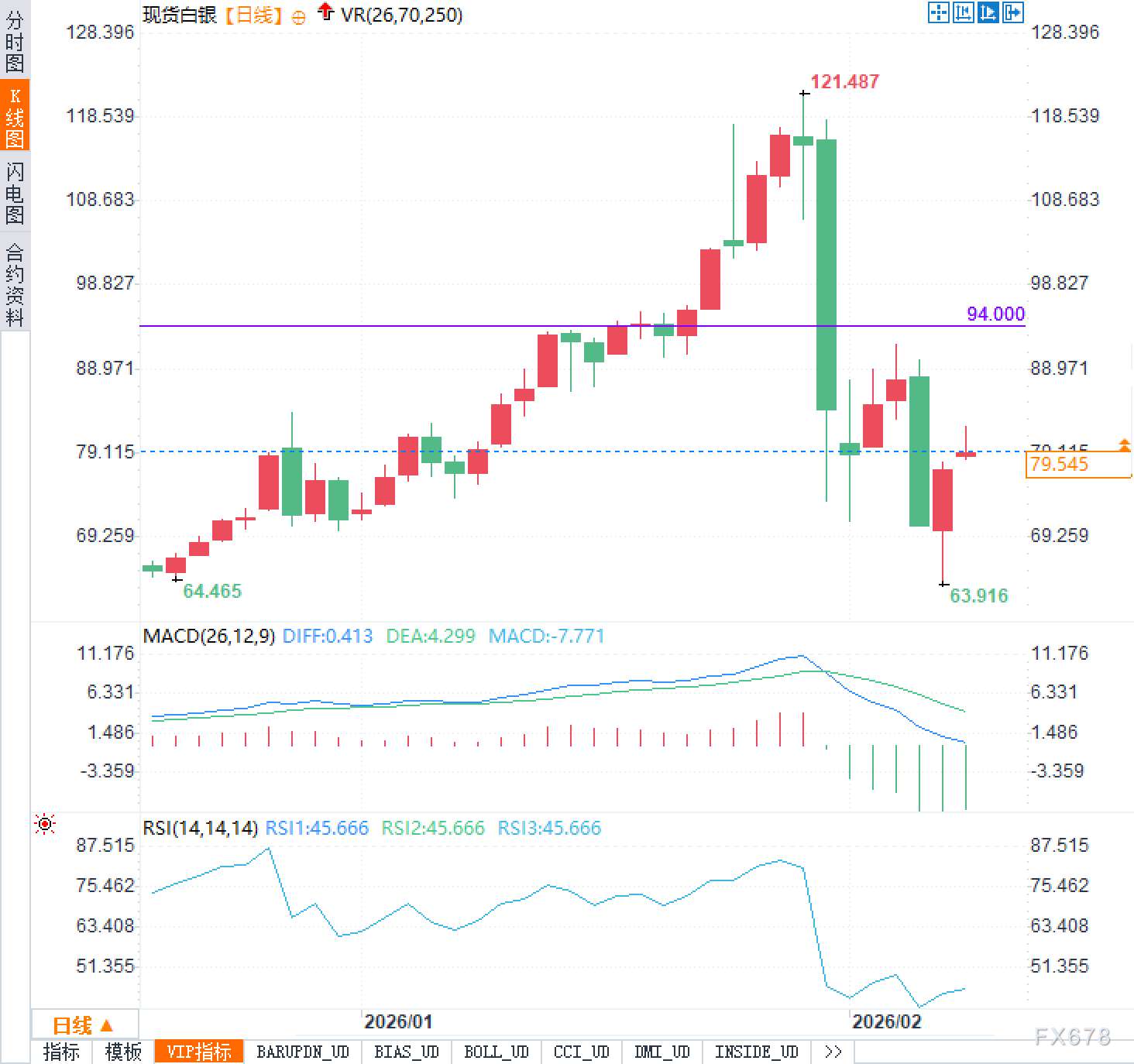 白银或迎来“最残酷一周”? 第2张 白银或迎来“最残酷一周”? 第2张
