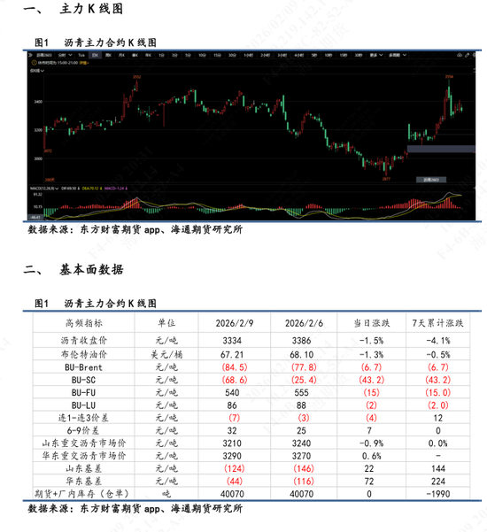 【沥青日报】沥青现货供需逐渐回落，短期跟随成本波动  第3张