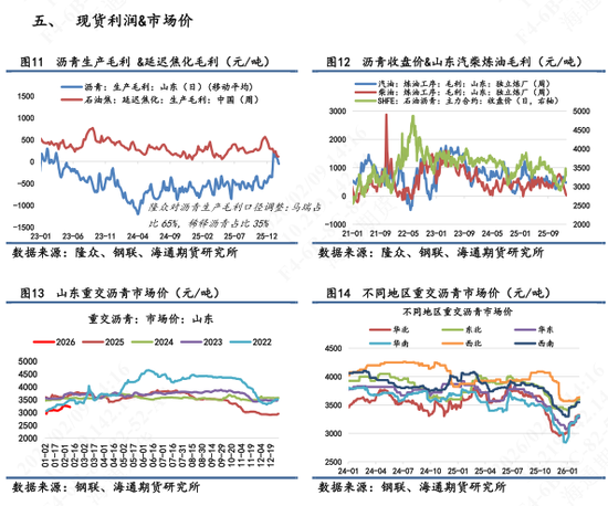 【沥青日报】沥青现货供需逐渐回落，短期跟随成本波动  第6张