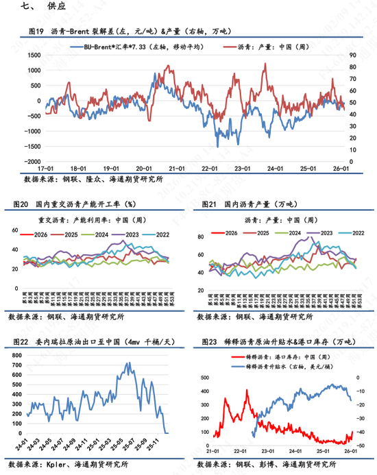 【沥青日报】沥青现货供需逐渐回落，短期跟随成本波动  第8张