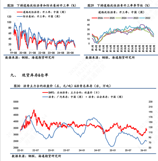 【沥青日报】沥青现货供需逐渐回落，短期跟随成本波动  第10张