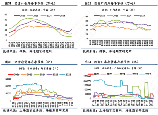 【沥青日报】沥青现货供需逐渐回落，短期跟随成本波动  第11张