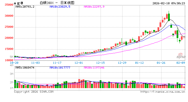 开盘|国内期货主力合约涨跌互现 沪银、沪锡涨超3%  第2张