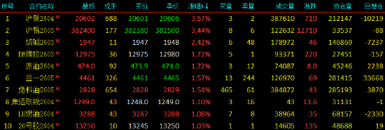 开盘|国内期货主力合约涨跌互现 沪银、沪锡涨超3%  第3张