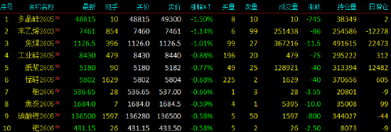 开盘|国内期货主力合约涨跌互现 沪银、沪锡涨超3%  第4张