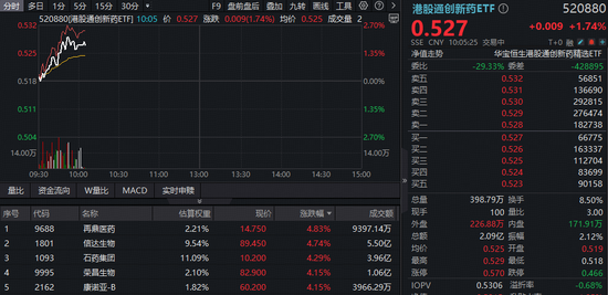 从预期到兑现，港股医药持续修复！港股通创新药ETF（520880）、港股通医疗ETF（159137）携手冲击2%  第1张