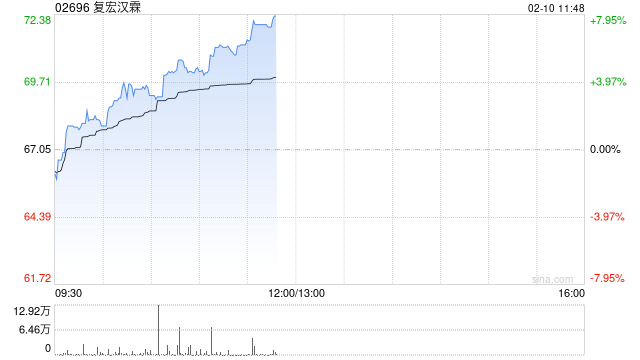 复宏汉霖午前涨超7% 本月内股价累计涨幅已超25%  第1张
