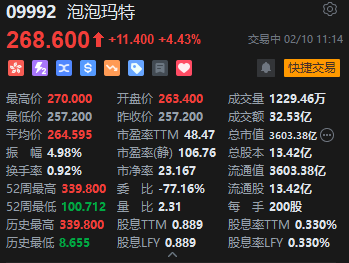 泡泡玛特再涨近5% 月内累升逾20% 2025年集团全IP全品类产品全球销售超4亿只  第2张
