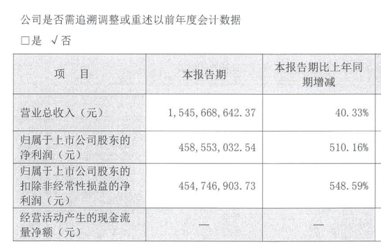 西部证券一个月融资80亿再次超“红线”，钱都去哪了？  第9张