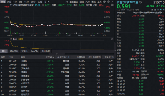 吃喝板块突遭重挫，白酒领跌！食品饮料ETF华宝（515710）收跌1.17%，机构：白酒反转将至  第1张